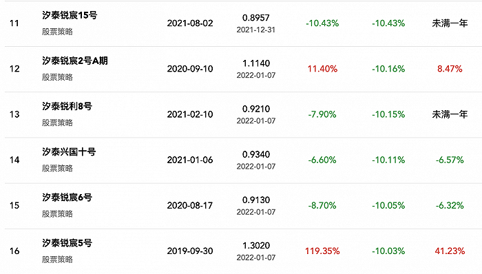 数据来源：私募排排网