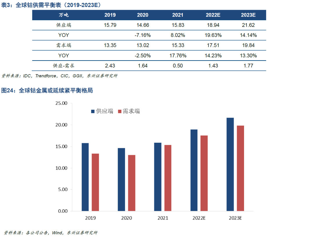 【东兴金属】钴行业2022年展望:矿端扩产与供应链扰动并存,结构性紧平衡或延续