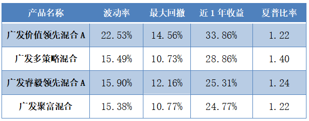 市场宽幅震荡,他管理的基金尤其适合做底仓!