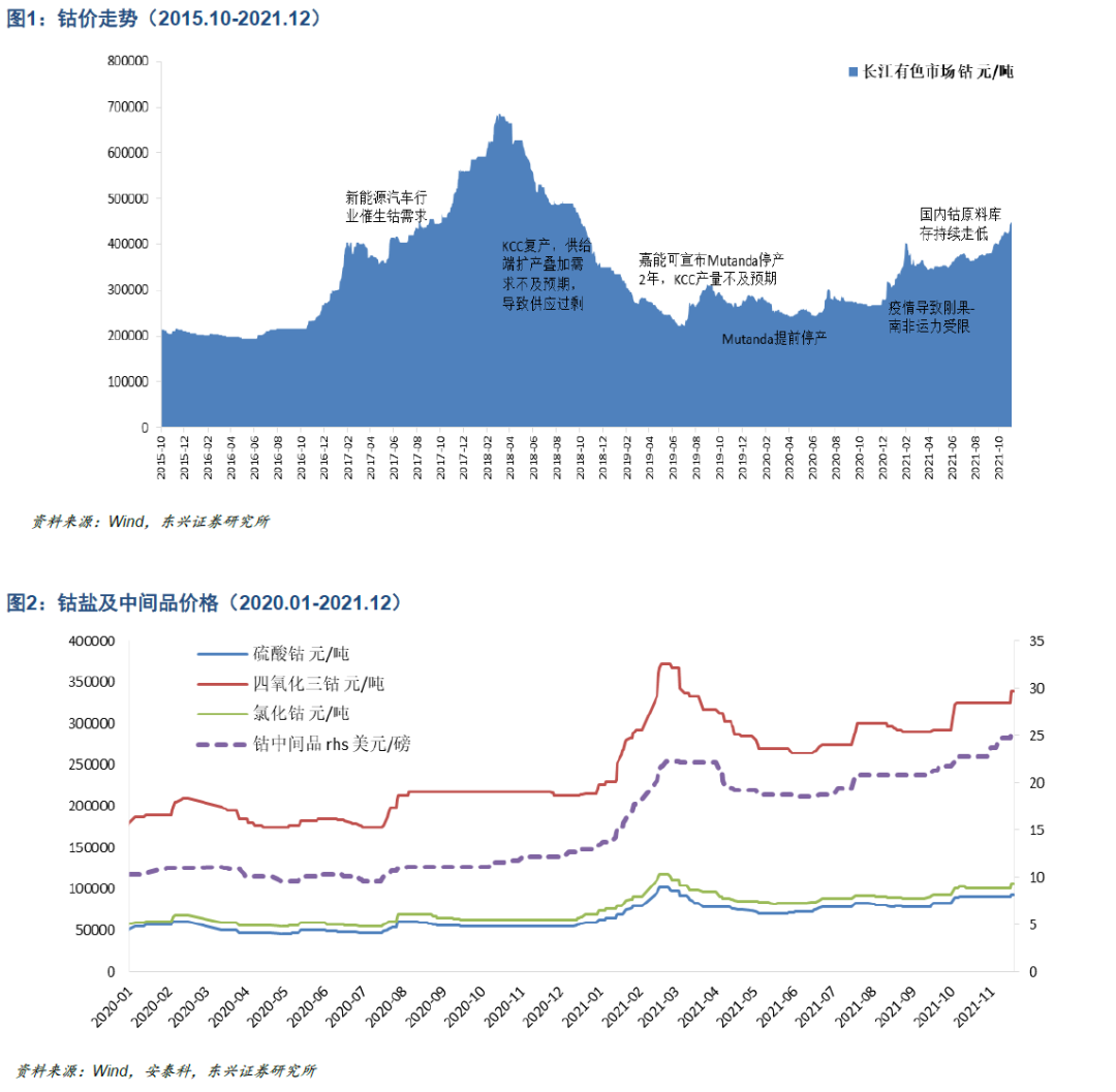 【东兴金属】钴行业2022年展望:矿端扩产与供应链扰动并存,结构性紧平衡或延续