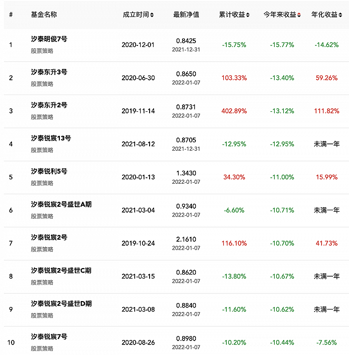 数据来源:私募排排网