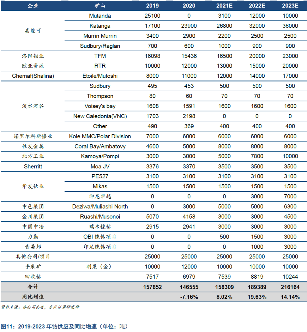 【东兴金属】钴行业2022年展望:矿端扩产与供应链扰动并存,结构性紧平衡或延续