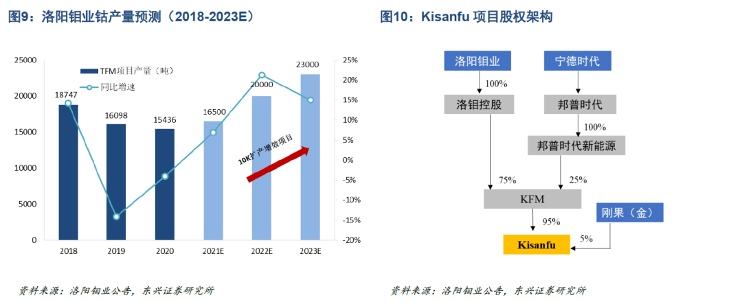【东兴金属】钴行业2022年展望:矿端扩产与供应链扰动并存,结构性紧平衡或延续