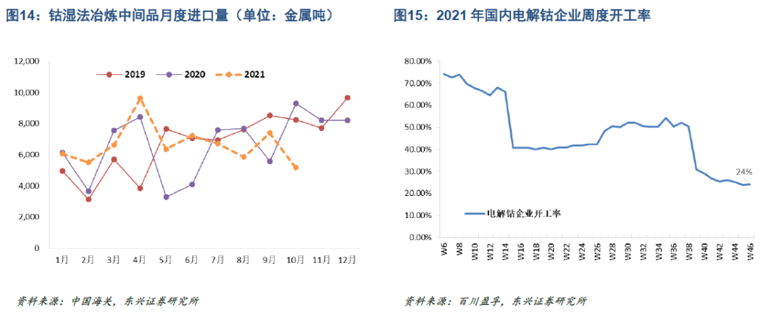 【东兴金属】钴行业2022年展望:矿端扩产与供应链扰动并存,结构性紧平衡或延续