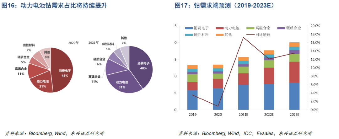 【东兴金属】钴行业2022年展望:矿端扩产与供应链扰动并存,结构性紧平衡或延续