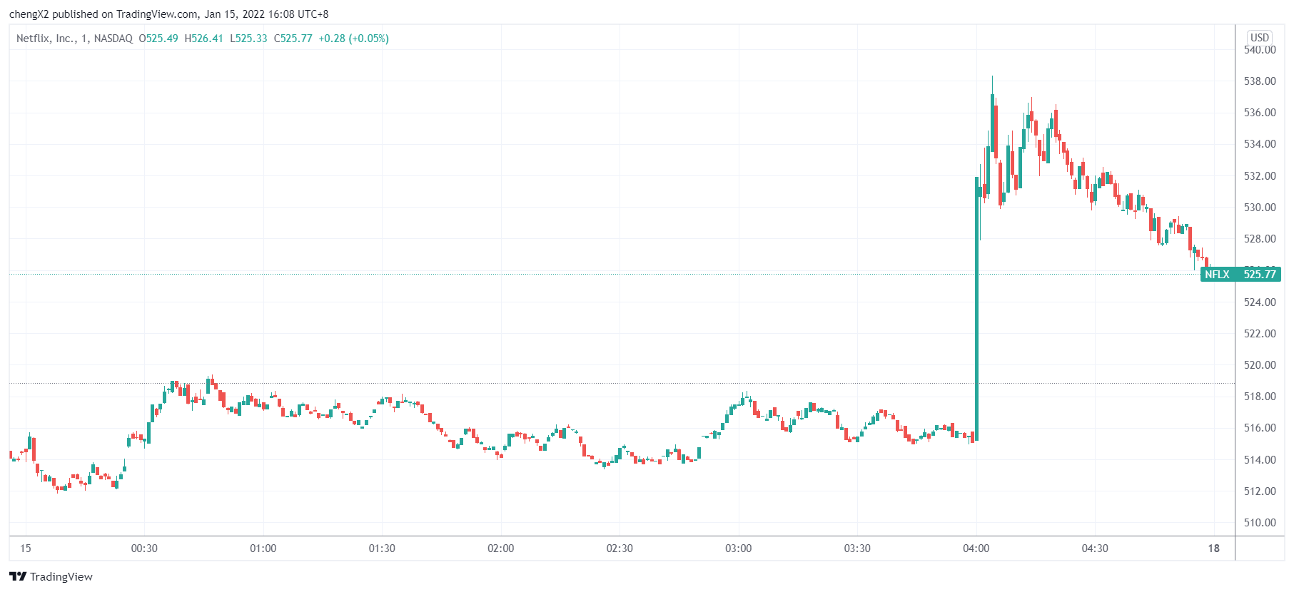 (奈飞周五走势分钟线图,来源:TradingView)