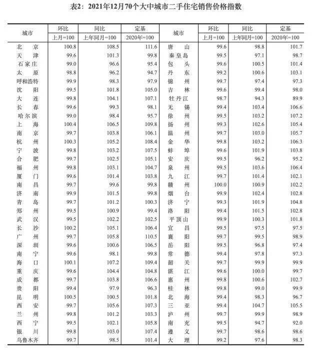 2021年12月70个大中城市二手住宅销售价格指数。截图自国家统计局官网