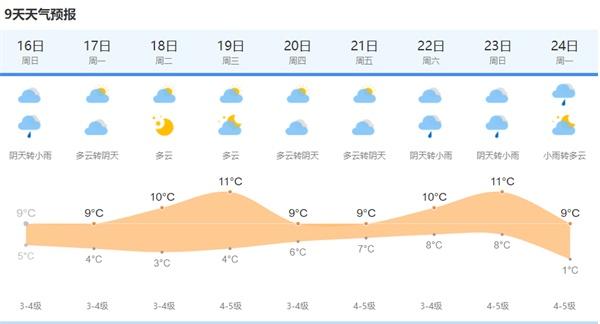 上海今有轻度霾和短时小雨最高温度10度