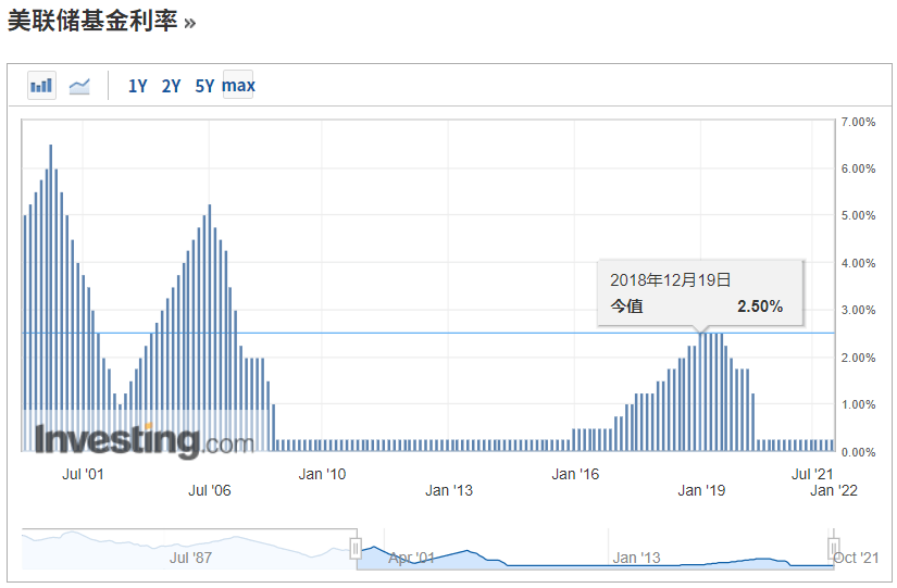 1999年6月-2021年12月美联储基金利率变化,来源:英为财情