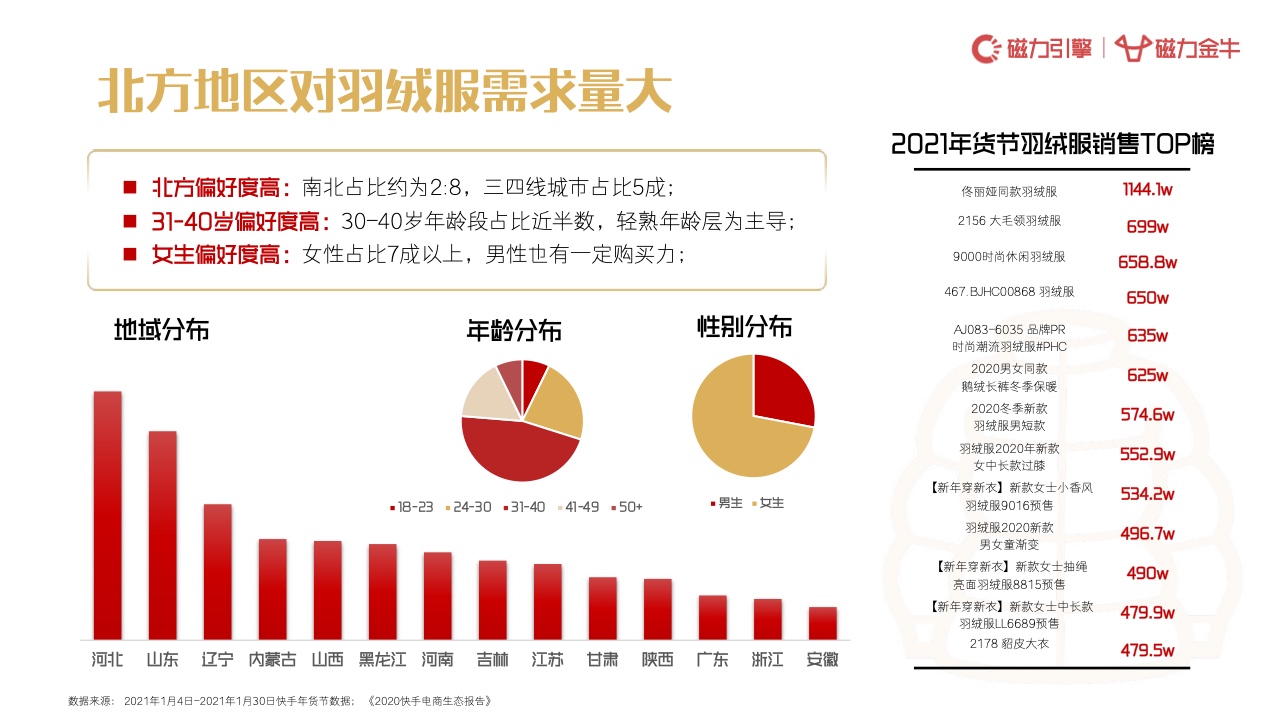 2022年快手年货节磁力金牛营销趋势报告