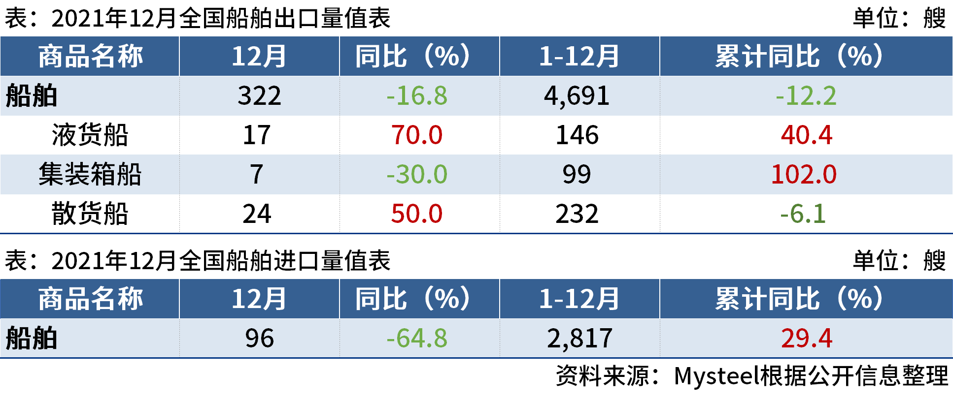 海关总署：12月中国船舶出口322艘，同比下降16.8%