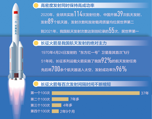 数据来源：中国航天科技集团 制图：汪哲平