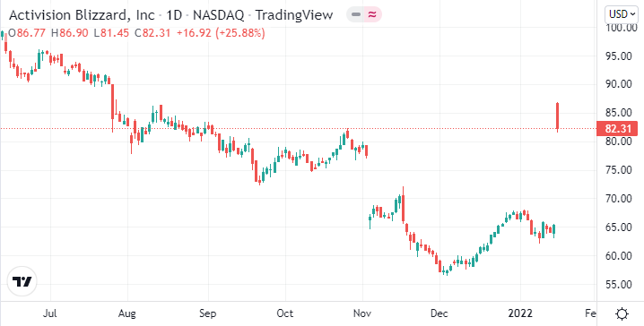 (动视暴雪日线图 图源:Tradingview)