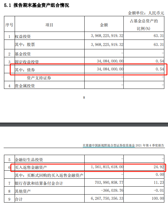 说明：基金资产配置情况（2021年四季度） 来源：贝莱德中国新视野混合A、C四季报截图