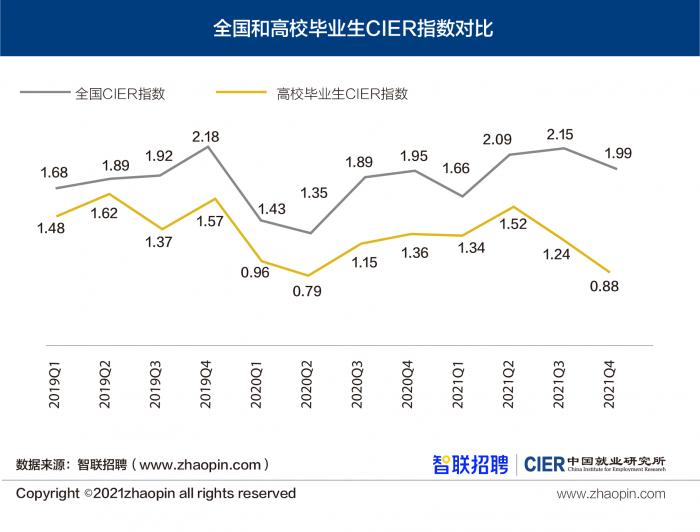 全国和高校毕业生CIER指数对比