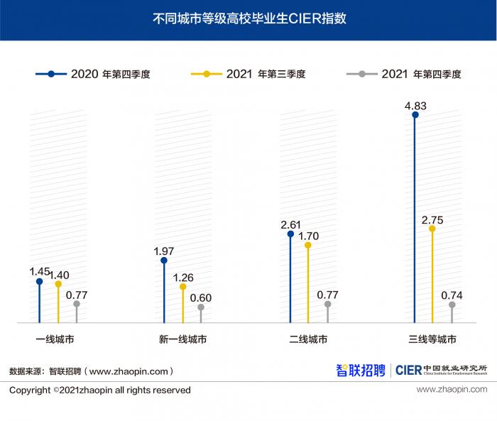 不同城市等级高校毕业生CIER指数