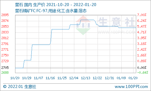 生意社：1月20日国内萤石市场价格走势暂稳