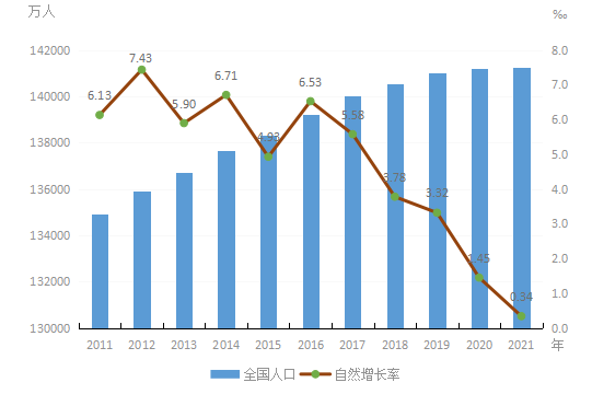 2011-2021年全国人口数及自然增长率 图片来源：国家统计局