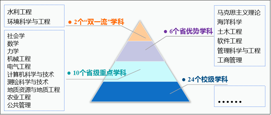 学科建设布局