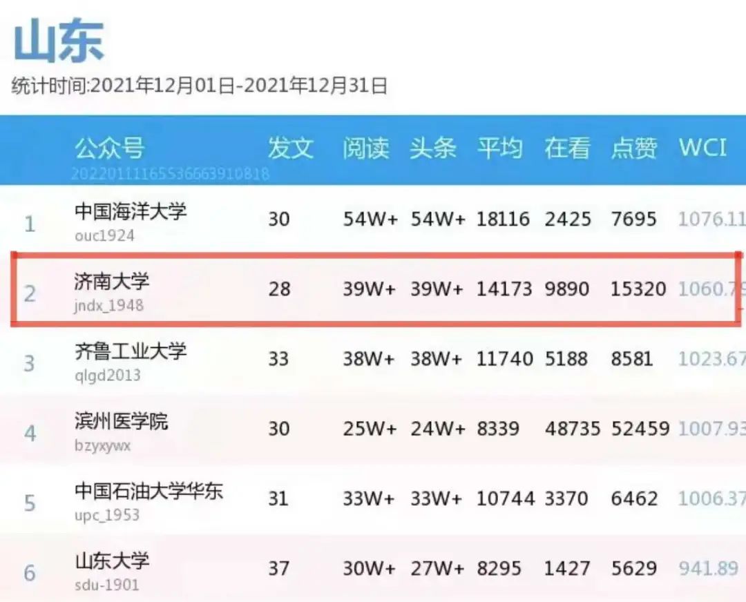 2021.12.01-2021.12.31山东省本科高校微信影响力排行榜