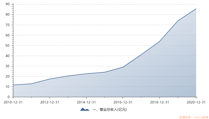数据来自长春高新财报