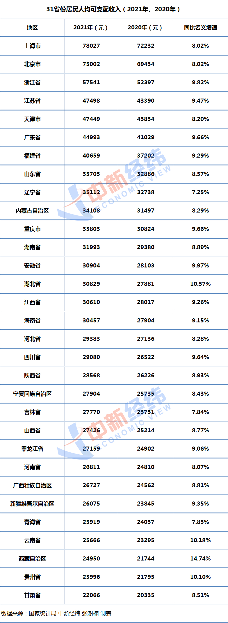 细览31省份2021人均收入:上海再夺魁 四地两位数增长