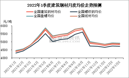 图10 2022年1季度建筑钢材月度均价走势预测