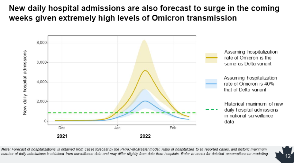 △加拿大的疫情预测模型显示，该国疫情将在2月初回落到全年12月中旬以前的水平