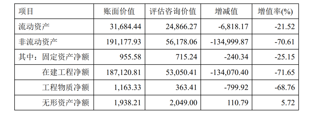 重慶神華資產評估諮詢結果彙總表(基準日:2021年9月30日)圖片來源:上海電氣公告截圖
