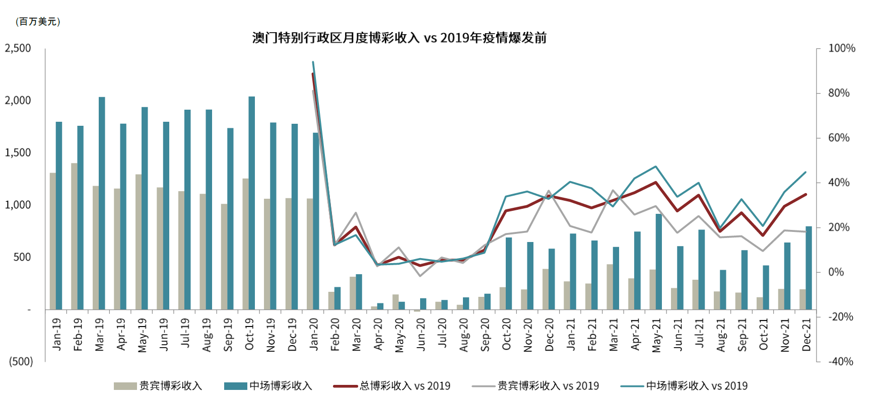 中金2022年展望澳门博彩牌照重投政策逐渐明朗聚焦高质量复苏