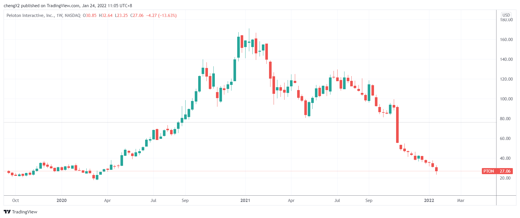 (来源:TradingView)