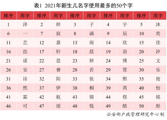 2021年新生儿常用名出炉：男孩沐宸女孩若汐占头名