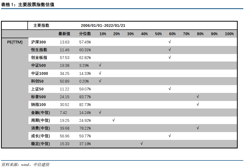 【中信建投 宏观】2022年1月17日-1月23日宏观资产配置和组合周报
