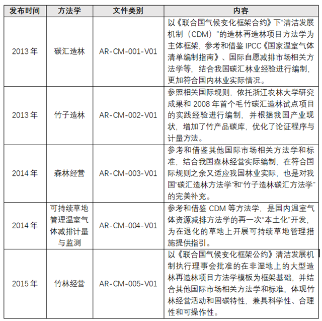 林业碳汇交易制度的改进路径探究,林业碳汇交易,碳交易