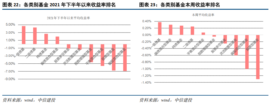 【中信建投 宏观】2022年1月17日-1月23日宏观资产配置和组合周报