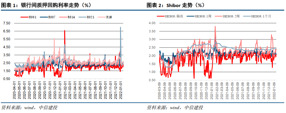 【中信建投 宏观】2022年1月17日-1月23日宏观资产配置和组合周报