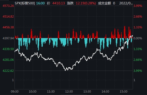 美股惊魂夜！道指千余点反弹，中概股尚乘国际跌19%