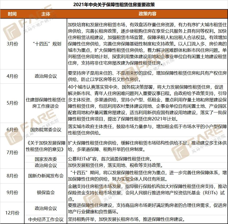 图 | 2021 年中央关于保障性租赁住房重要政策