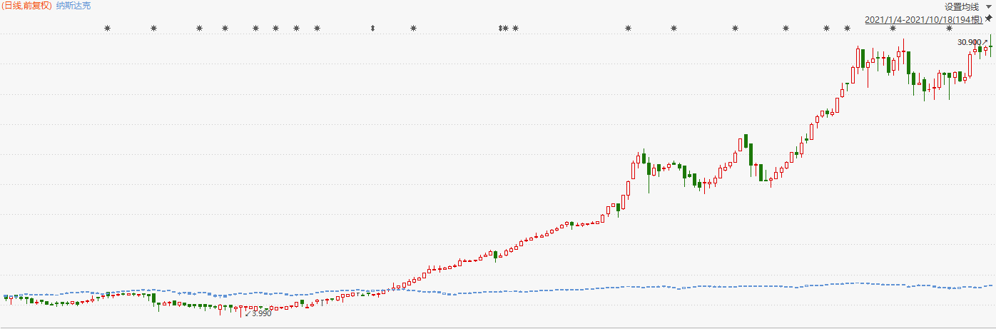 注:奧星生命科技在2021年1月到10月期間的漲幅