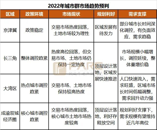 图 | 2022 年城市群市场趋势预判