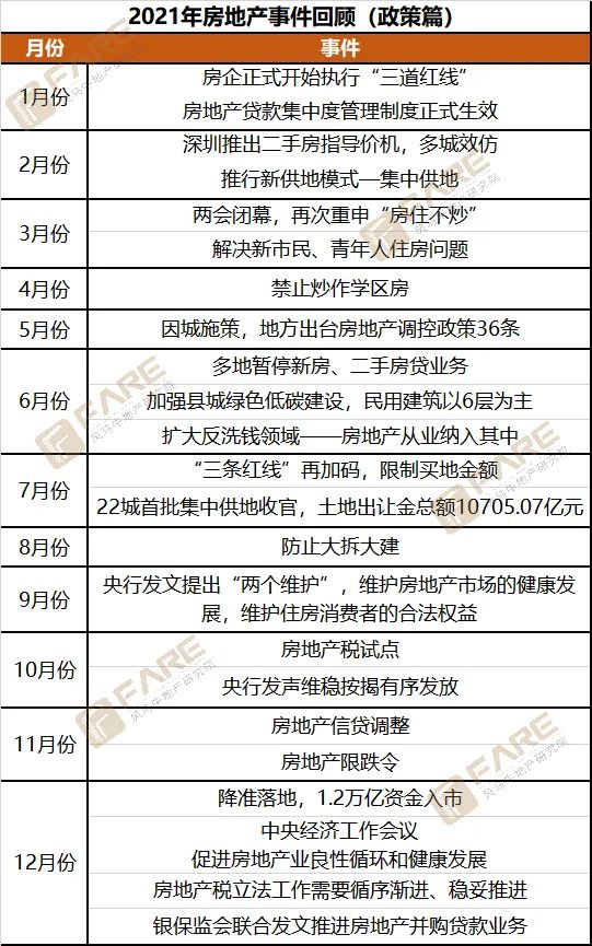 图 | 2021房地产事件回顾(政策篇)