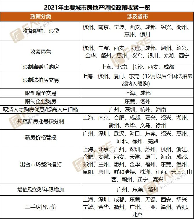图 | 2021 年主要城市房地产调控政策收紧一览