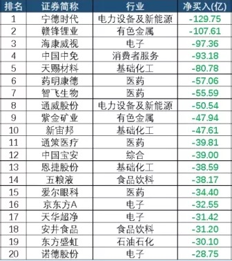 2021年四季度主动权益基金净卖出靠前个股,来源:Wind,中信建投