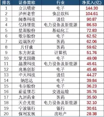 2021年四季度主动权益基金净买入靠前个股,来源:Wind,中信建投