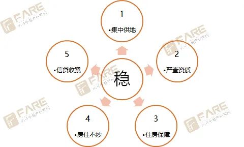 图 | 2021?年政策调控关键词