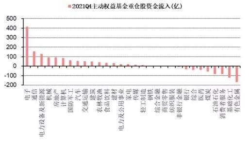 2021年四季度主动权益基金以及行业资金净流入,来源:Wind,中信建投