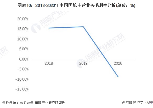 注：中国国航未单独公布航空货运业务毛利率情况。
