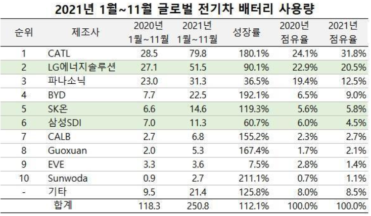 (來源:SNE Research)