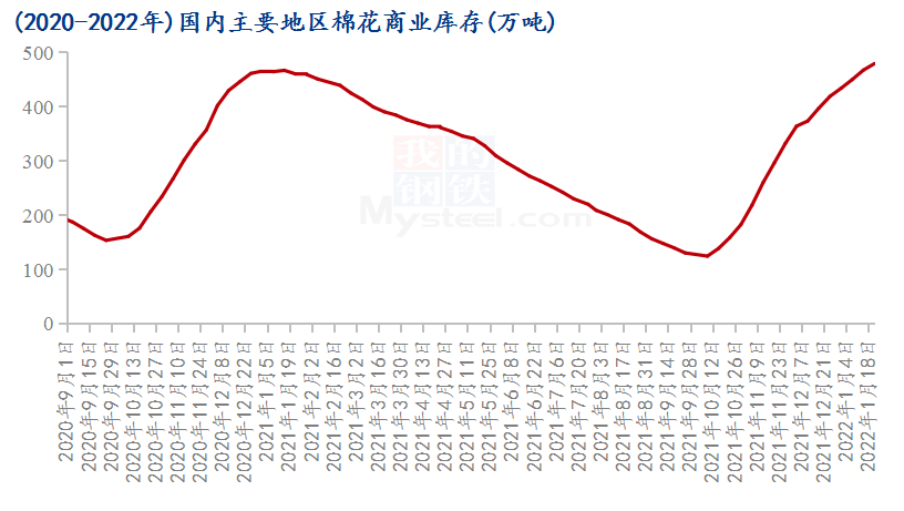图2 2021-2022年国内棉花商业库存统计
