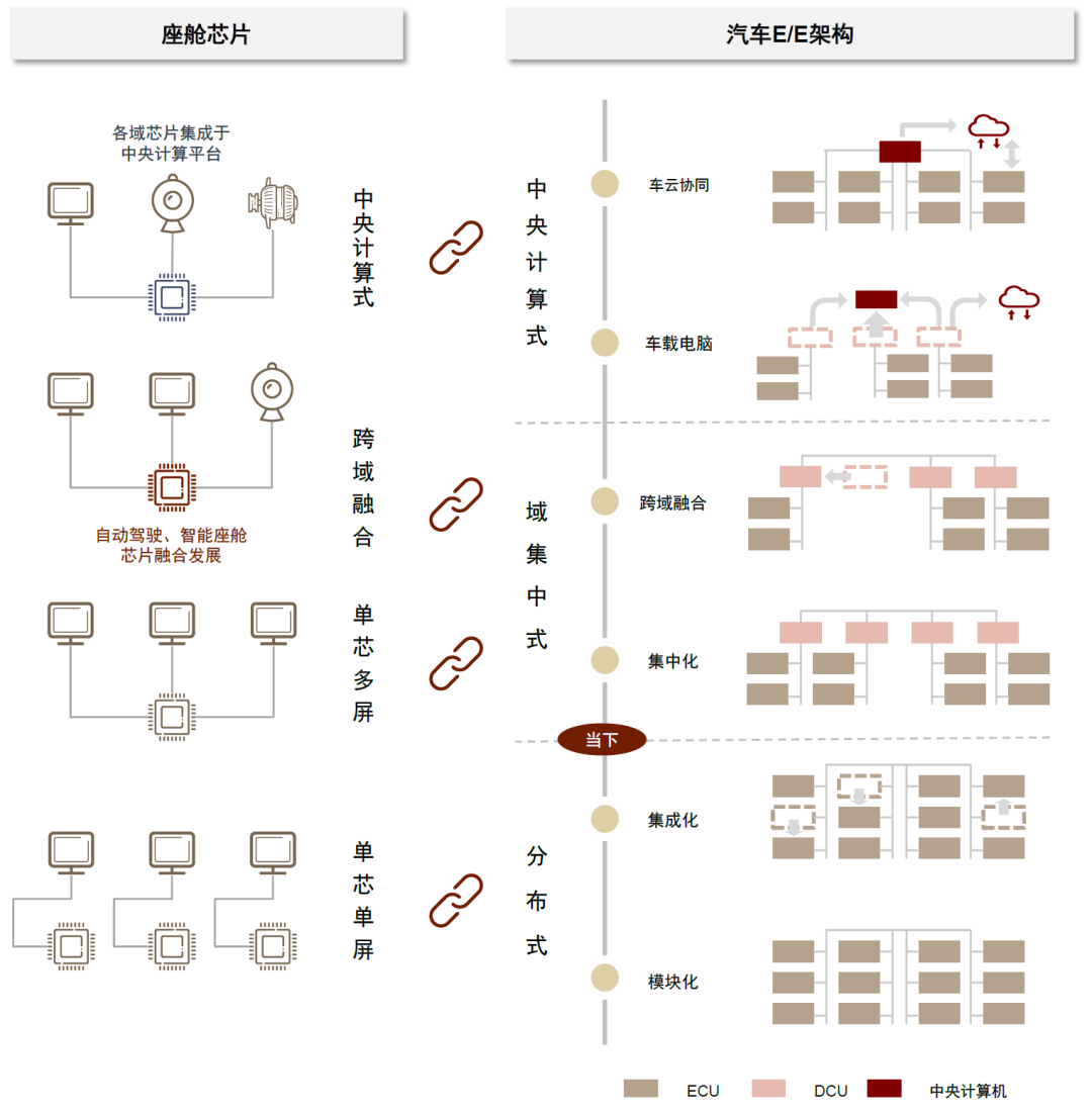 在《科技:汽车电气架构新趋势,车内通信迎变革》中我们指出,汽车e/e